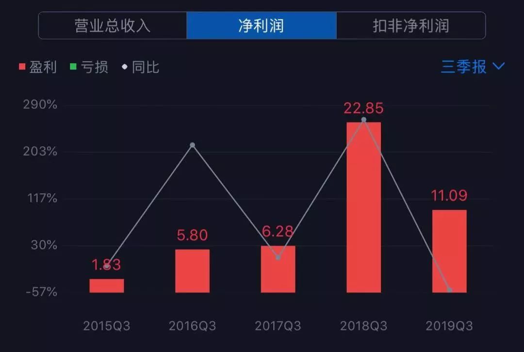 Light Media's third-quarter net profit exceeded 1 billion yuan. How much contributed by 
