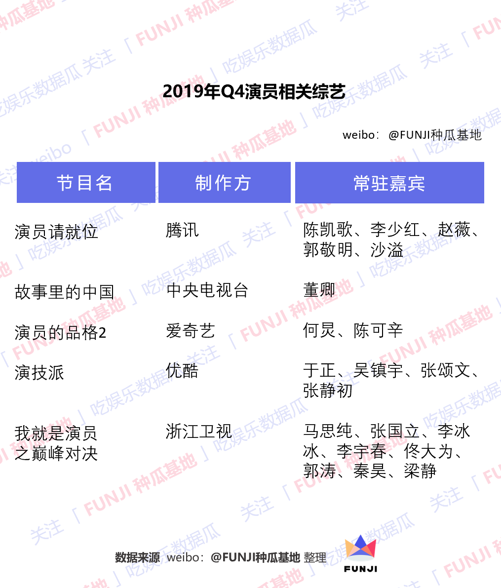 为什么表演类综艺在今年Q4扎堆？