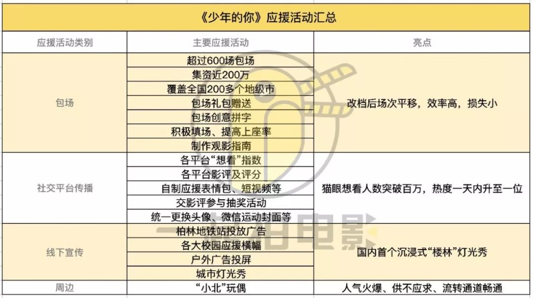 粉丝花式应援电影调查：拿什么守护“少年的你”