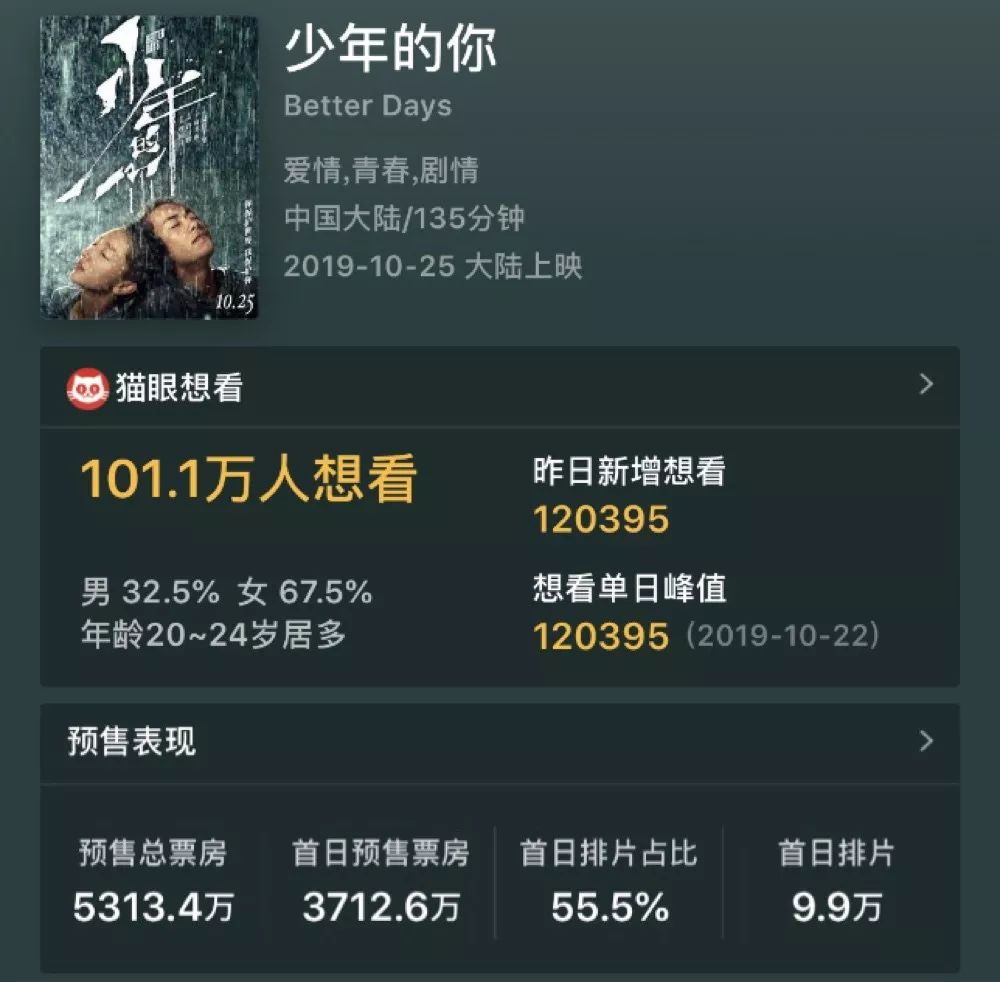 粉丝花式应援电影调查：拿什么守护“少年的你”