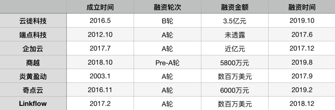 一个千亿美元的ToB新赛道