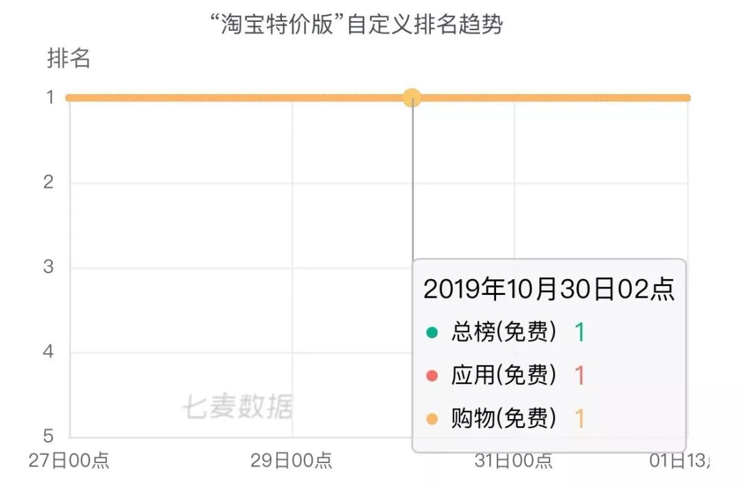 连续霸榜6天，近一年下载量超7630w，极速版App拉开下沉市场抢夺战