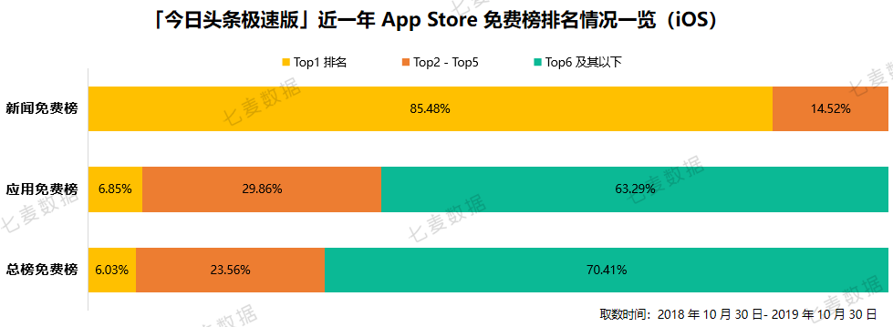 Continuous tyrants for 6 days, nearly one year downloads over 7630w, the speed version of the App opened the sinking market to snatch the battle