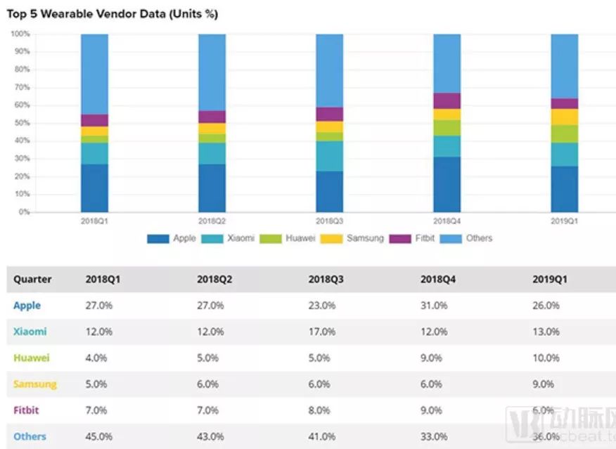 Google $ 2.1 billion to buy Fitbit, wearable device field Big Five is about war