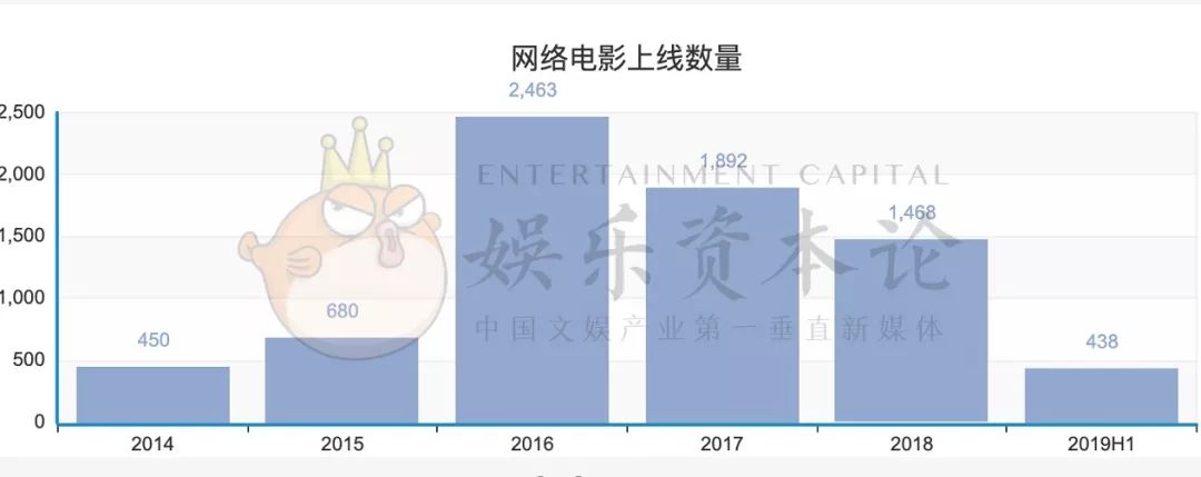 从2463部直降到438部，网络电影减量提质进行时