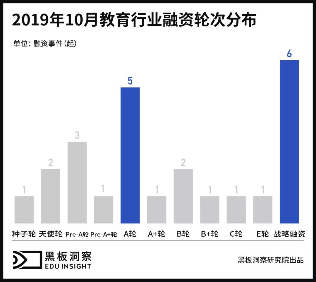 10月教育行业融资报告：24家企业共融资7.59亿元，编程教育面临角逐赛