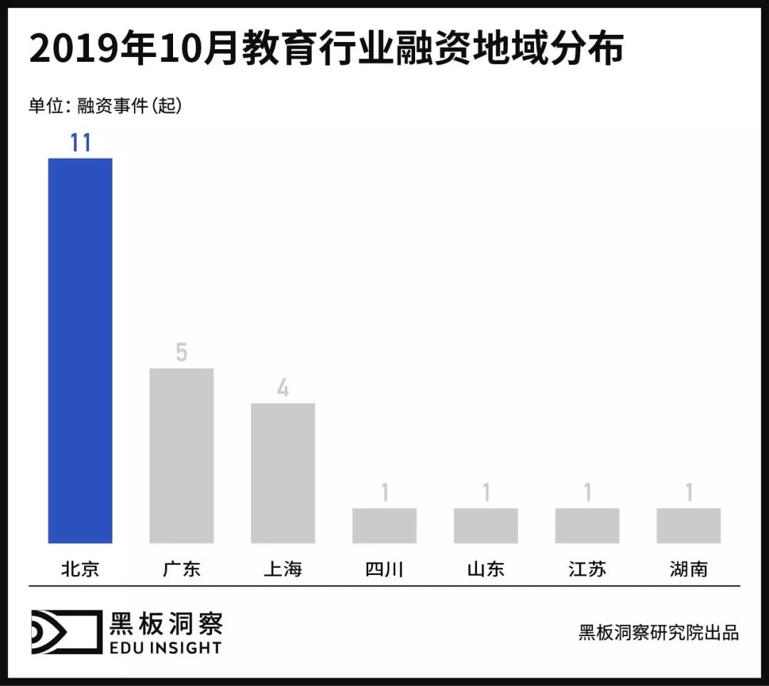 10月教育行业融资报告：24家企业共融资7.59亿元，编程教育面临角逐赛