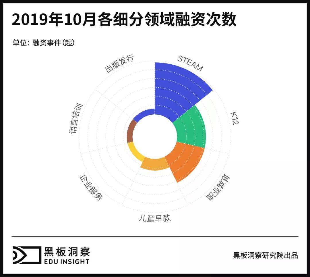 10月教育行业融资报告：24家企业共融资7.59亿元，编程教育面临角逐赛