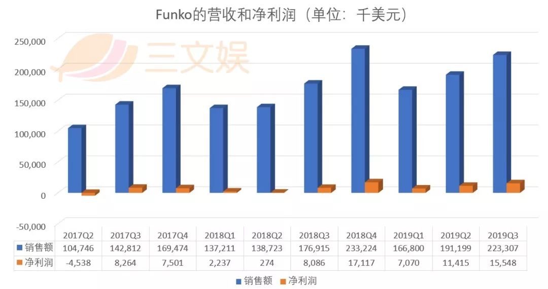 单季只卖出2.23亿美元衍生品，Funko要转型了
