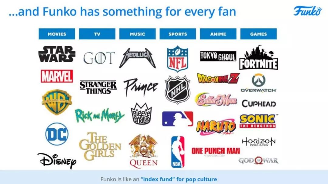 Only sold only $223 million in derivatives in a single season, Funko is going to be transformed
