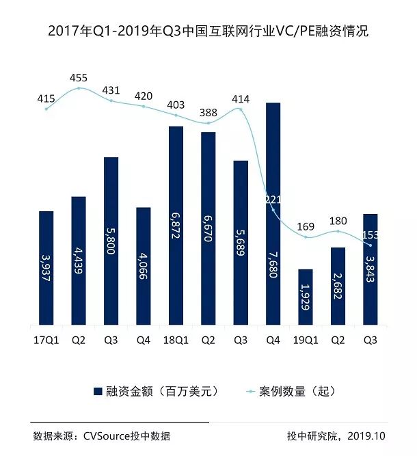 The third quarter Internet industry report: financing activity fell more than 60%, IPO companies increased by 83.33%