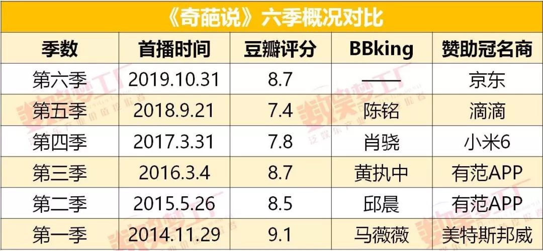 最长寿网综《奇葩说》，新一季如何重新出发？