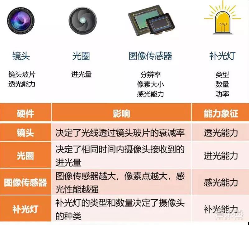▲摄像头中影响其“夜视能力”的硬件维度（图片来自网络）   