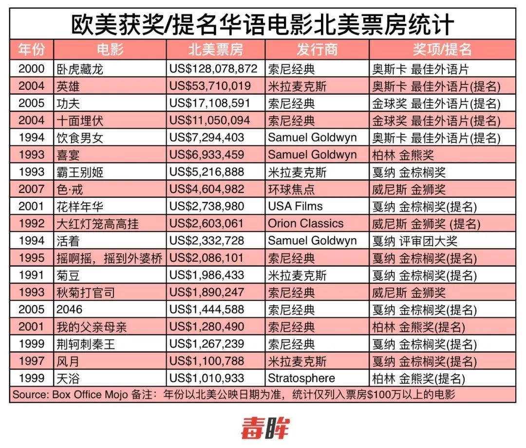 《寄生虫》北美破纪录，影展曝光助亚洲电影出圈？