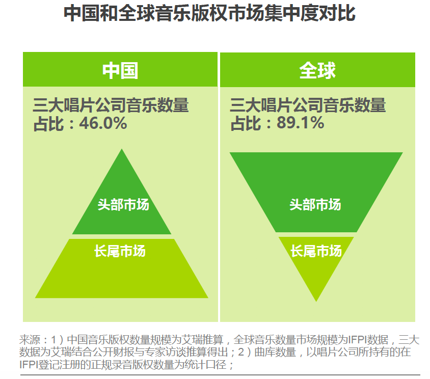 音乐版权方“躺赚”的时代过去了？