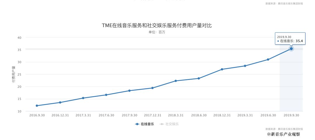 Tencent Music Entertainment Group Financial Report: Music payment starts to speed up, but the good show has just begun