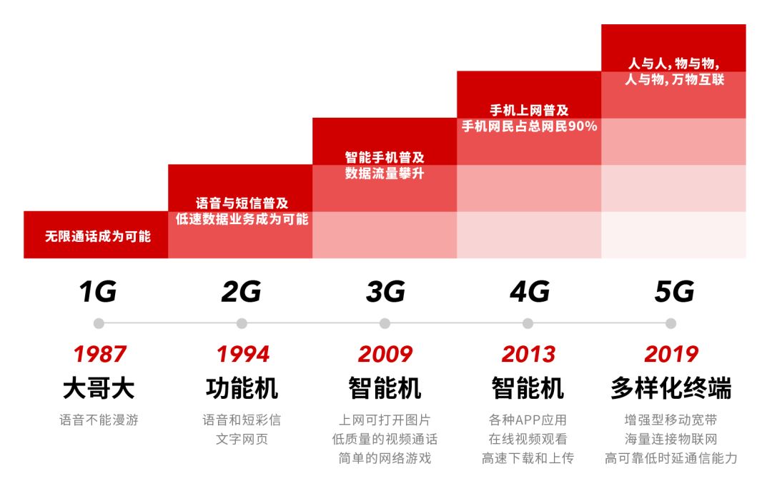 一文读懂5G建设的市场格局、投资主题与时间窗口