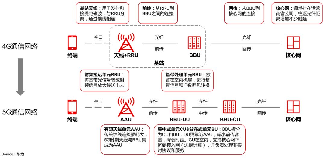 一文读懂5G建设的市场格局、投资主题与时间窗口