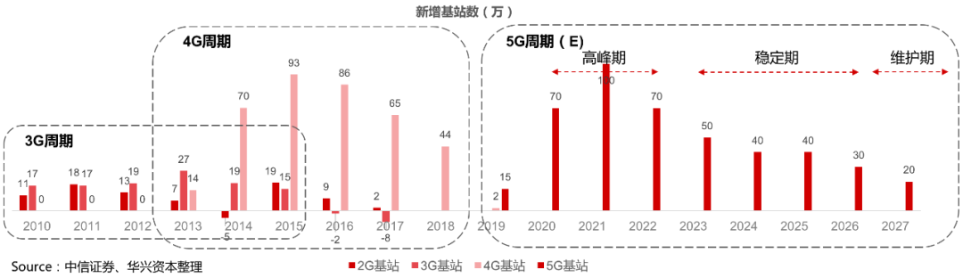 一文读懂5G建设的市场格局、投资主题与时间窗口