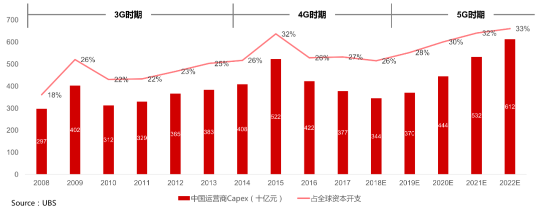 一文读懂5G建设的市场格局、投资主题与时间窗口