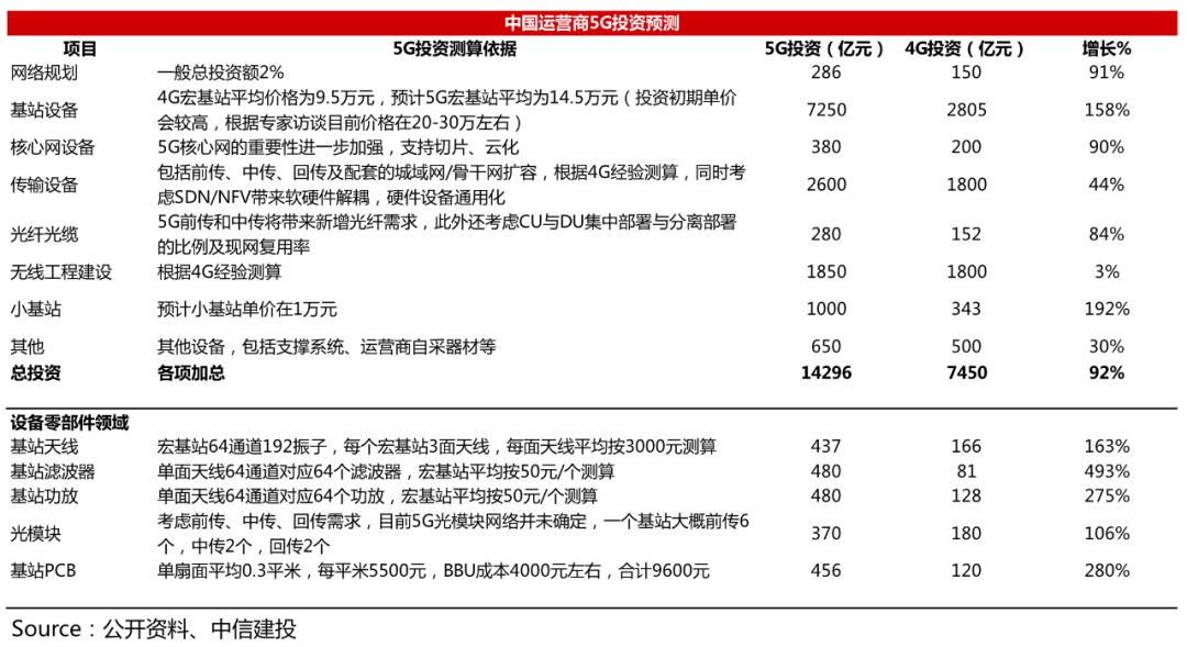 一文读懂5G建设的市场格局、投资主题与时间窗口