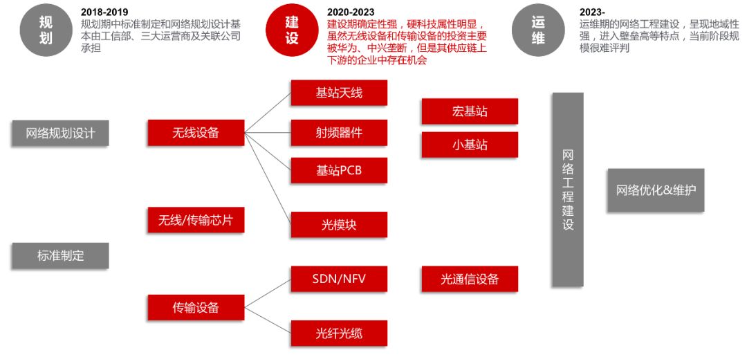 ä¸æè¯»æ5Gå»ºè®¾çå¸åºæ ¼å±ãæèµä¸»é¢ä¸æ¶é´çªå£