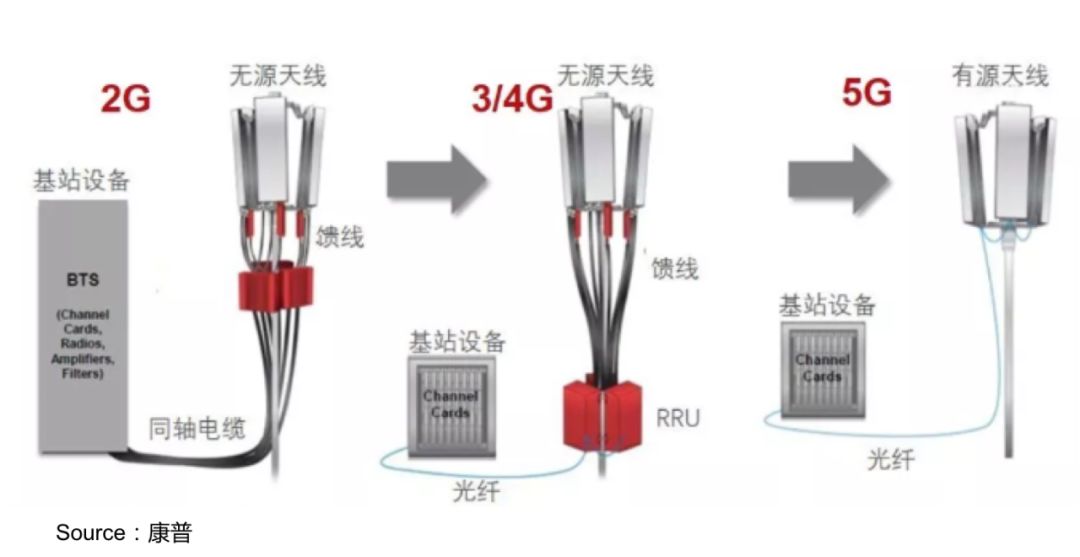 一文读懂5G建设的市场格局、投资主题与时间窗口