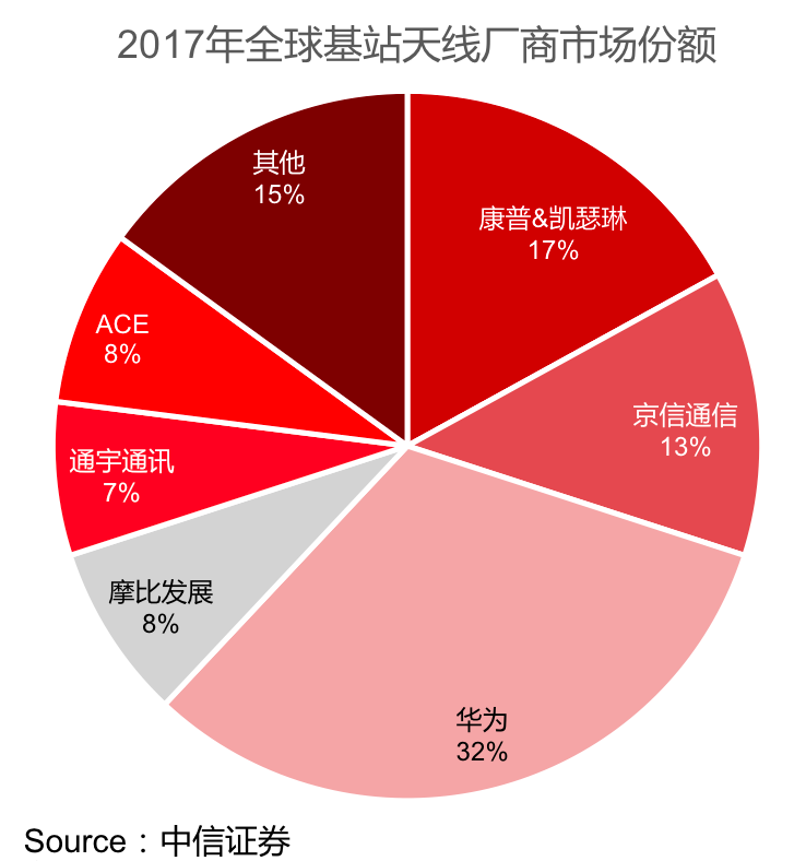 一文读懂5G建设的市场格局、投资主题与时间窗口