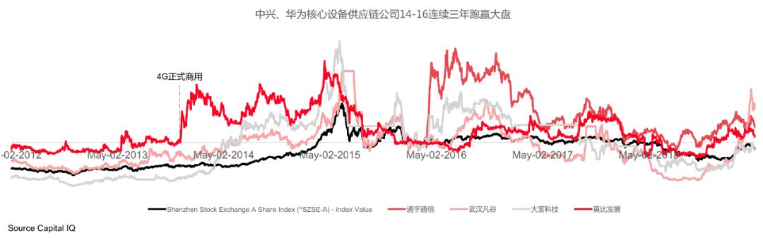 一文读懂5G建设的市场格局、投资主题与时间窗口