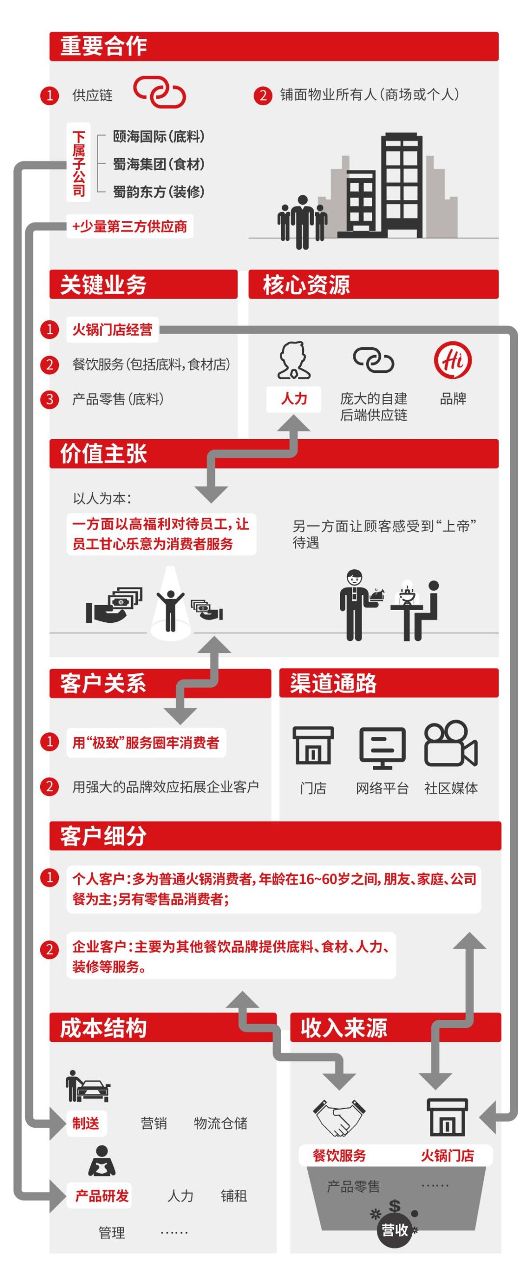 商业模式到底是什么海底捞的一张画布告诉你真相