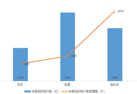 E-commerce big three financial report comparison: fight a lot of users to force Taobao, per capita consumption is less than Jingdong 1/3