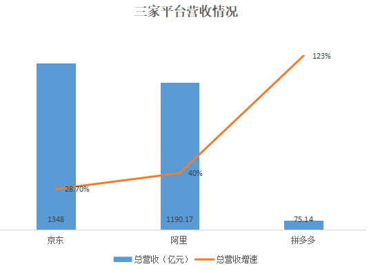 E-commerce big three financial report comparison: fight a lot of users to force Taobao, per capita consumption is less than Jingdong 1/3