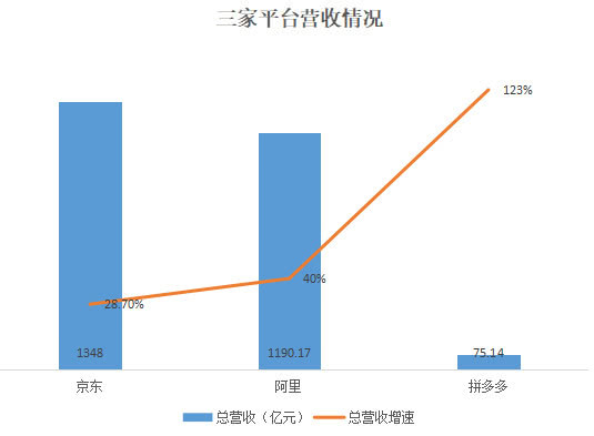 电商三巨头财报对比：拼多多用户直逼淘宝，人均消费不到京东1/3