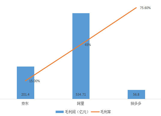 电商三巨头财报对比：拼多多用户直逼淘宝，人均消费不到京东1/3