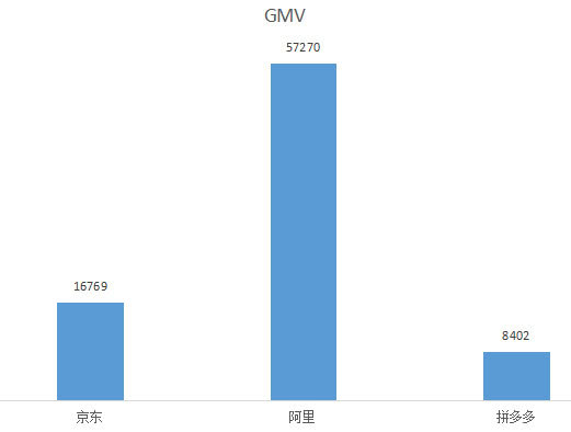 E-commerce big three financial report comparison: fight a lot of users to force Taobao, per capita consumption is less than Jingdong 1/3