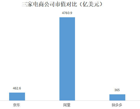 电商三巨头财报对比：拼多多用户直逼淘宝，人均消费不到京东1/3