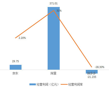 电商三巨头财报对比：拼多多用户直逼淘宝，人均消费不到京东1/3