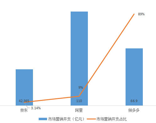 电商三巨头财报对比：拼多多用户直逼淘宝，人均消费不到京东1/3