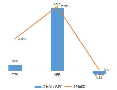 电商三巨头财报对比：拼多多用户直逼淘宝，人均消费不到京东1/3