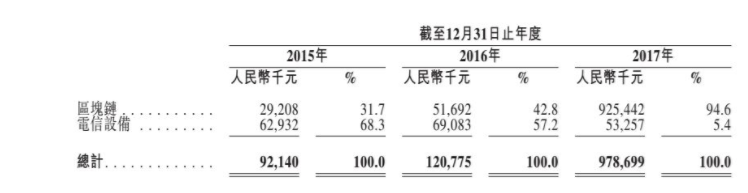 上市破发、高管内斗，三大矿机厂商转型区块链魔幻之旅