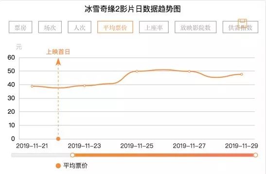 电影票越来越贵背后，行业正在发生怎样的变化？