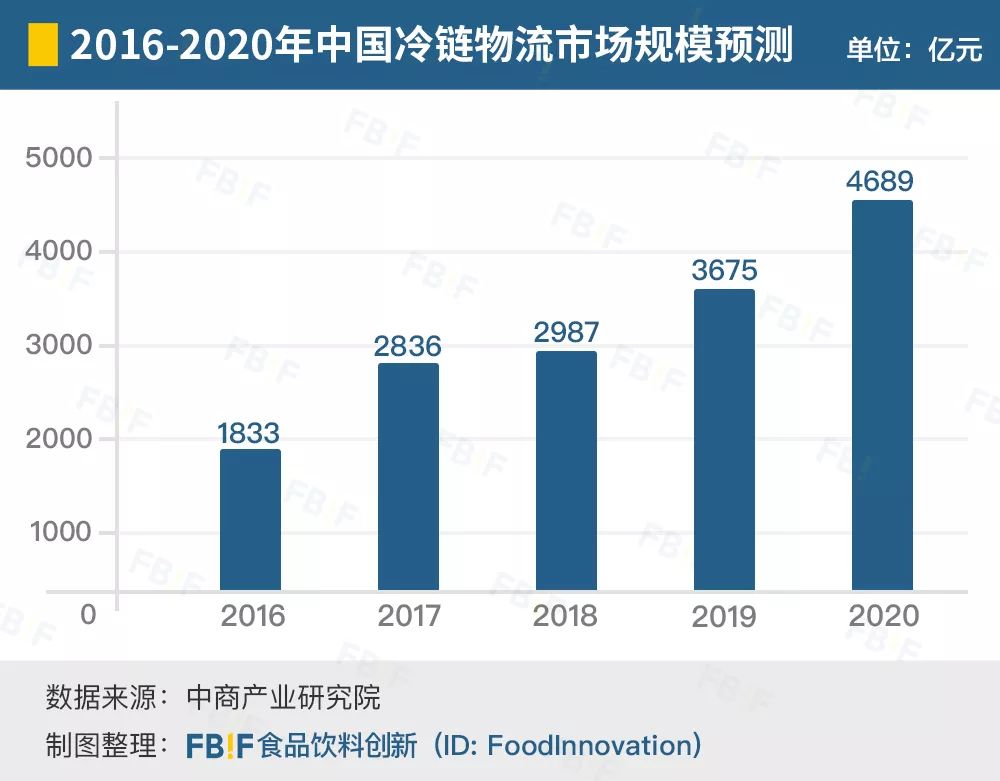 奔向4700亿的中国冷链，将如何改写食品行业？