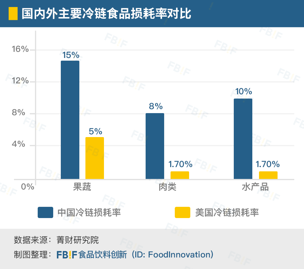 奔向4700亿的中国冷链，将如何改写食品行业？