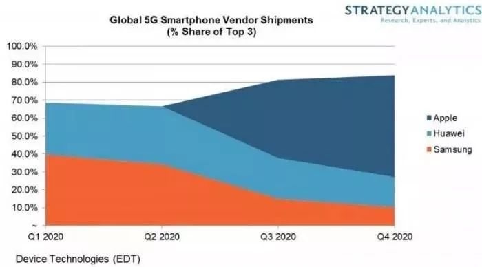 Apple's market value exceeds 1.2 trillion US dollars, in addition to the iPhone, they have a