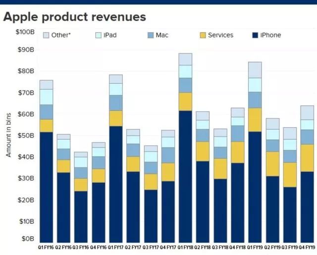 Apple's market value exceeds $ 1.2 trillion. In addition to the iPhone, they also have a