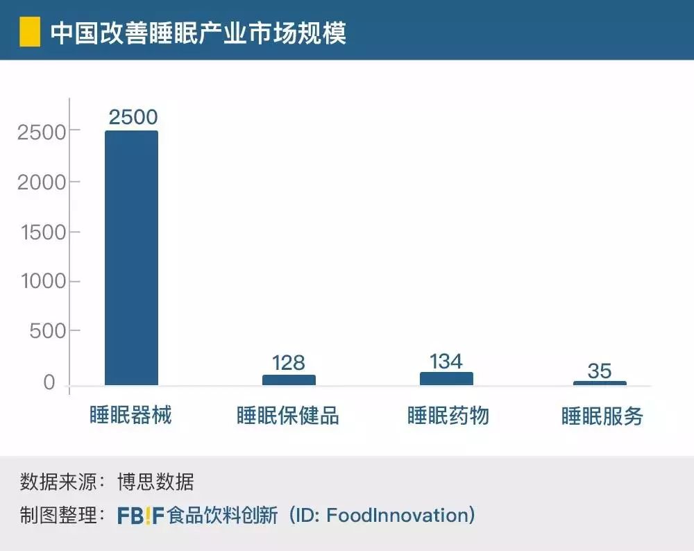 藏在失眠人群里的新生意：美国睡眠护理品牌Remrise获近6000万融资