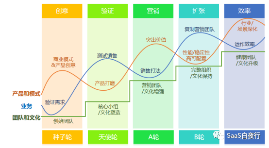 SaaS领域谈增长，实战派都会说些什么？