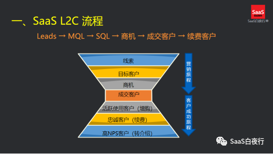 SaaS领域谈增长，实战派都会说些什么？