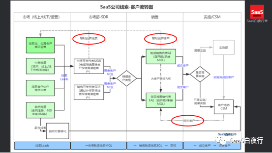 SaaS领域谈增长，实战派都会说些什么？