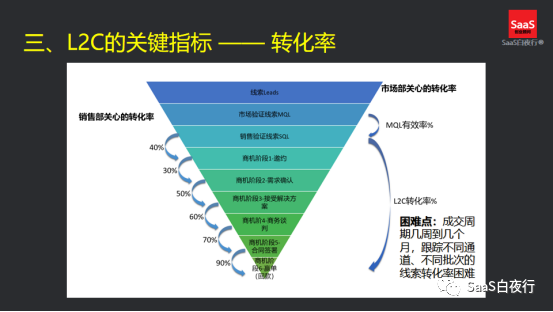 SaaS领域谈增长，实战派都会说些什么？